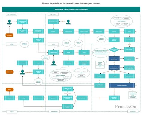 Diagrama de flujo de un proceso de pedido online con diferentes estados de stock