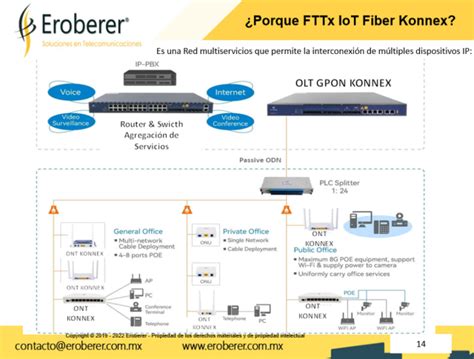 Diagrama de arquitectura de red FTTx con OLT