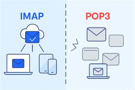 Infografía comparando POP3 vs IMAP