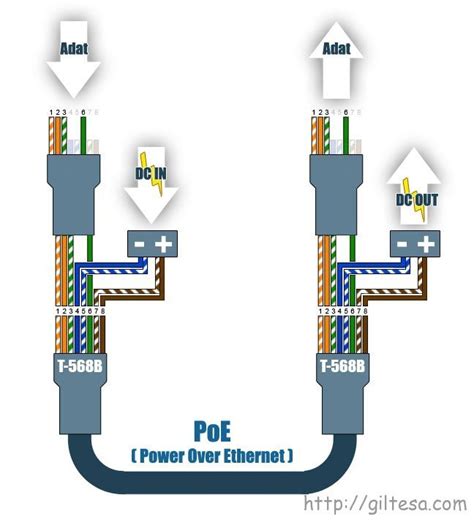 Cableado Ethernet con alimentación PoE