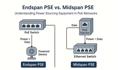 Diagrama de funcionamiento PoE Endspan vs Midspan