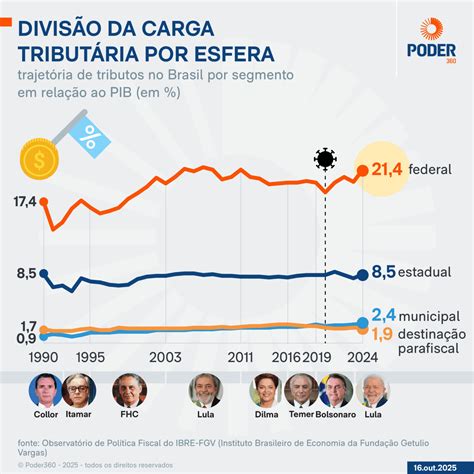 Comparativa de carga tributaria PIB
