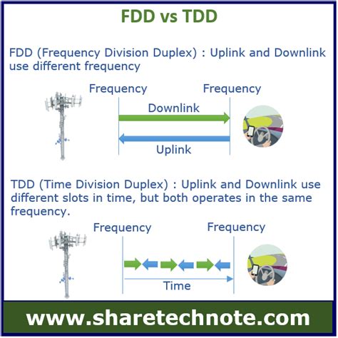 Diagrama comparativo de FDD y TDD