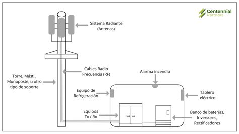 Esquema de una estación base celular