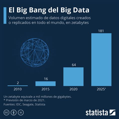 Infografía sobre el crecimiento del Big Data y la importancia de la fibra óptica