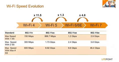 Infografía comparando velocidades WiFi por estándar