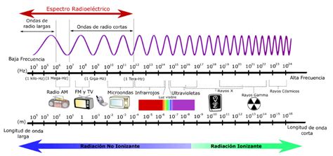 Diagrama de ondas de radio mostrando diferentes frecuencias