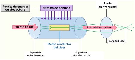 Esquema de un sistema láser CO2 con fuente de alimentación y enfriador