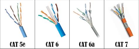 Infografía sobre las diferentes categorías de cables UTP y sus aplicaciones