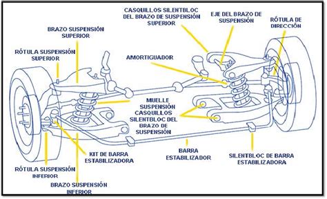 Diagrama de un sistema de suspensión independiente
