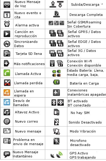 Iconos de notificaciones comunes en un smartphone (NFC, GPS, Roaming, etc.)
