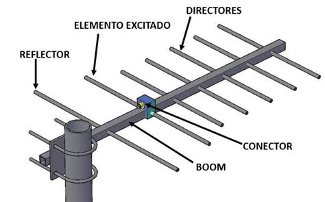 Diagrama de una antena Yagi con sus elementos: dipolo, reflector y directores