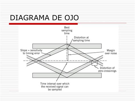 Diagrama de ojo con parámetros anotados (apertura vertical, apertura horizontal, tiempo de subida)