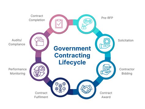 Infographic showing the lifecycle of a government contract