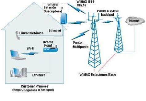 Diagrama de funcionamiento de WiMAX