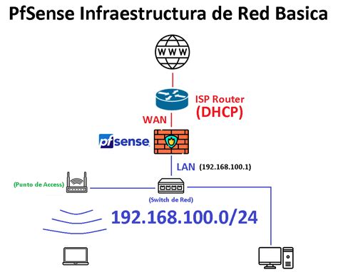 Diagrama de red con pfSense y VPN