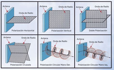 Ilustración comparativa de polarización circular y lineal en antenas RFID