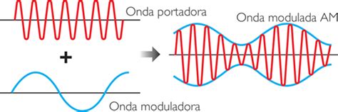 Ilustración de una onda portadora siendo modulada en frecuencia para representar bits 0 y 1.