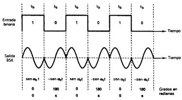 Diagrama comparativo de señales FSK y ASK bajo condiciones de ruido.