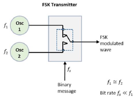 Diagrama de bloques de un modulador FSK utilizando un VCO.