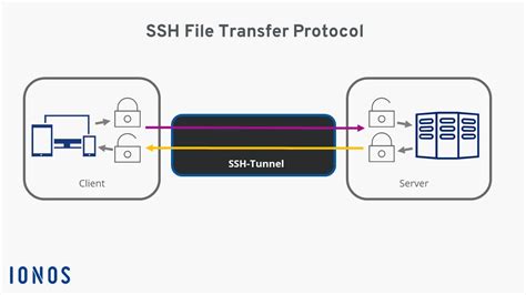 Diagrama de red mostrando la conexión SFTP segura sobre SSH