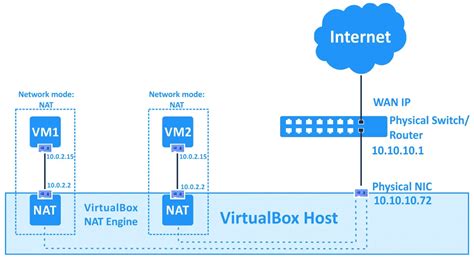 Tabla comparativa de modos de red de VirtualBox