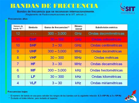 Diagrama que ilustra las bandas de frecuencia Wi-Fi de 2.4 GHz y 5 GHz, mostrando alcance y velocidad