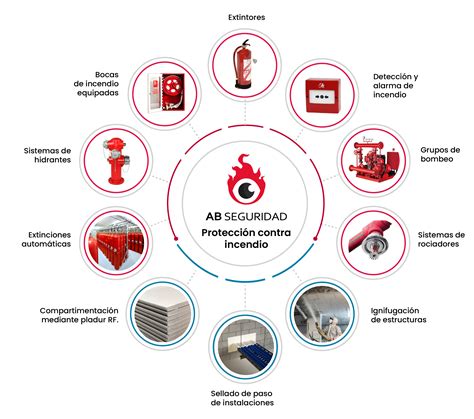 Diagrama de capas de un cable de seguridad contra incendios
