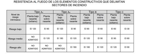 Infografía comparativa de normativas de resistencia al fuego para cables