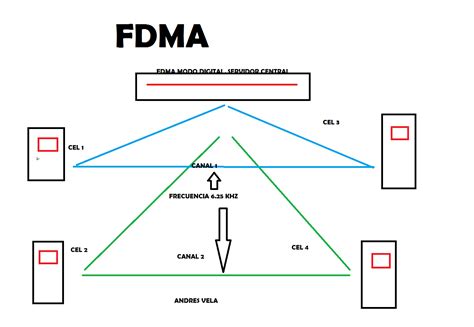 Diagrama de funcionamiento de OFDMA y FDMA en redes LTE