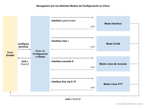 Diagrama de flujo de los modos de configuración de Cisco IOS