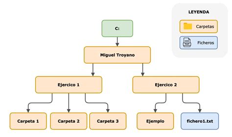 Diagrama que ilustra la creación de una jerarquía de directorios con mkdir -p