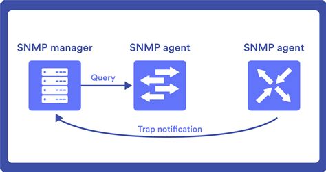 Gráfico de monitorización SNMP de la utilización de la interfaz