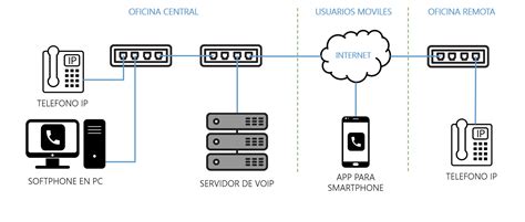 Diagrama que ilustra cómo funciona la telefonía IP