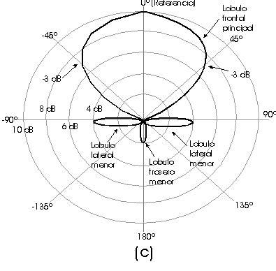 Diagrama ilustrando el ancho de haz de una antena