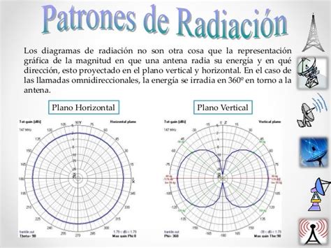 Diagrama de patrón de radiación de una antena omnidireccional (forma de rosquilla)