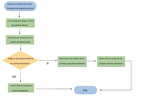 diagrama de flujo para liberar espacio en un smartphone