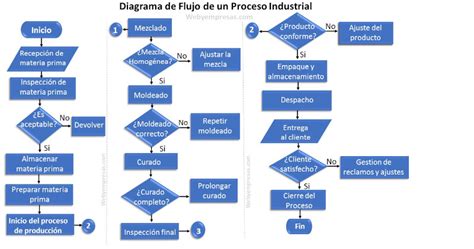 Diagrama de flujo de un proceso de inspección de seguridad
