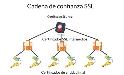Diagrama de la cadena de confianza de un certificado SSL