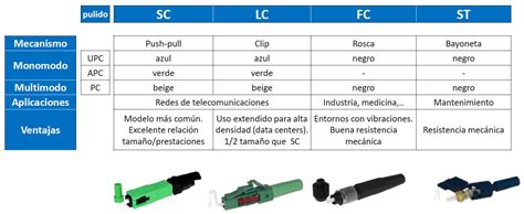 Diagrama de diferentes tipos de conectores de fibra óptica con sus respectivos colores