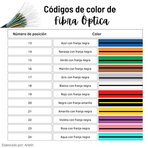 Gráfico circular mostrando la secuencia de 12 colores para hilos de fibra óptica