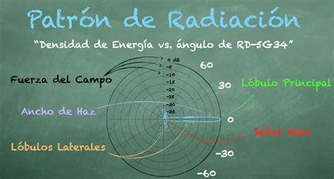 Diagrama de antenas dual-band