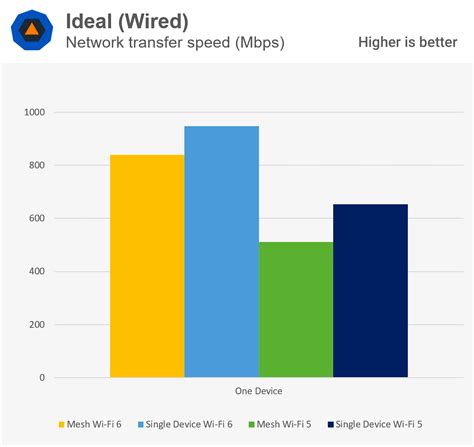 Gráfico comparativo de rendimiento Wi-Fi