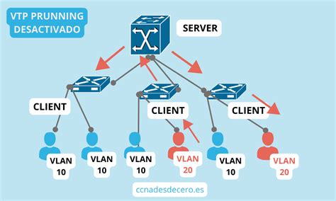 Diagrama de red con VTP Pruning habilitado