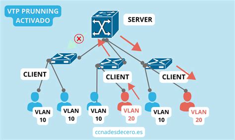 Ilustración de cómo el VTP Pruning restringe el tráfico de broadcast