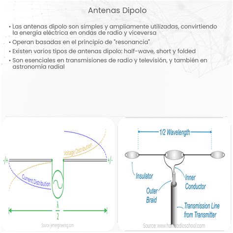 Diagrama de un dipolo de banda ancha.