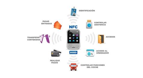Diagrama explicando el funcionamiento básico de la tecnología NFC