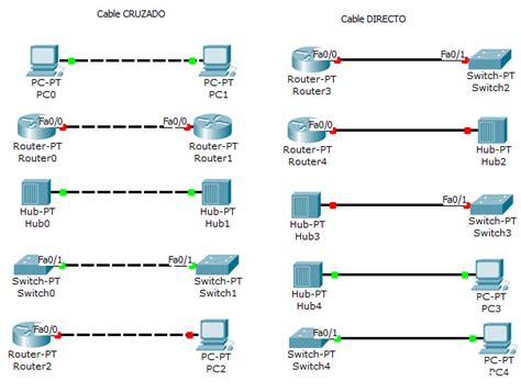 Diagrama ilustrando los escenarios de aplicación de cables directos y cruzados