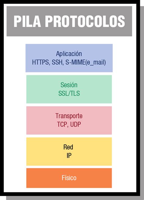 Diagrama de la pila de protocolos SSL/TLS