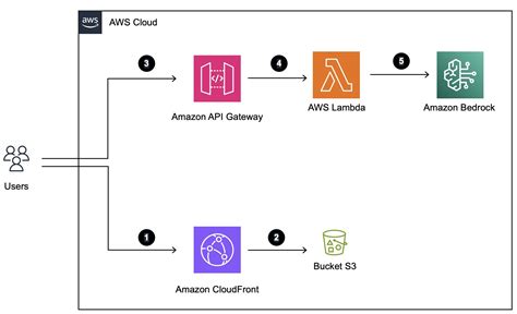 Diagrama conceptual de Amazon S3